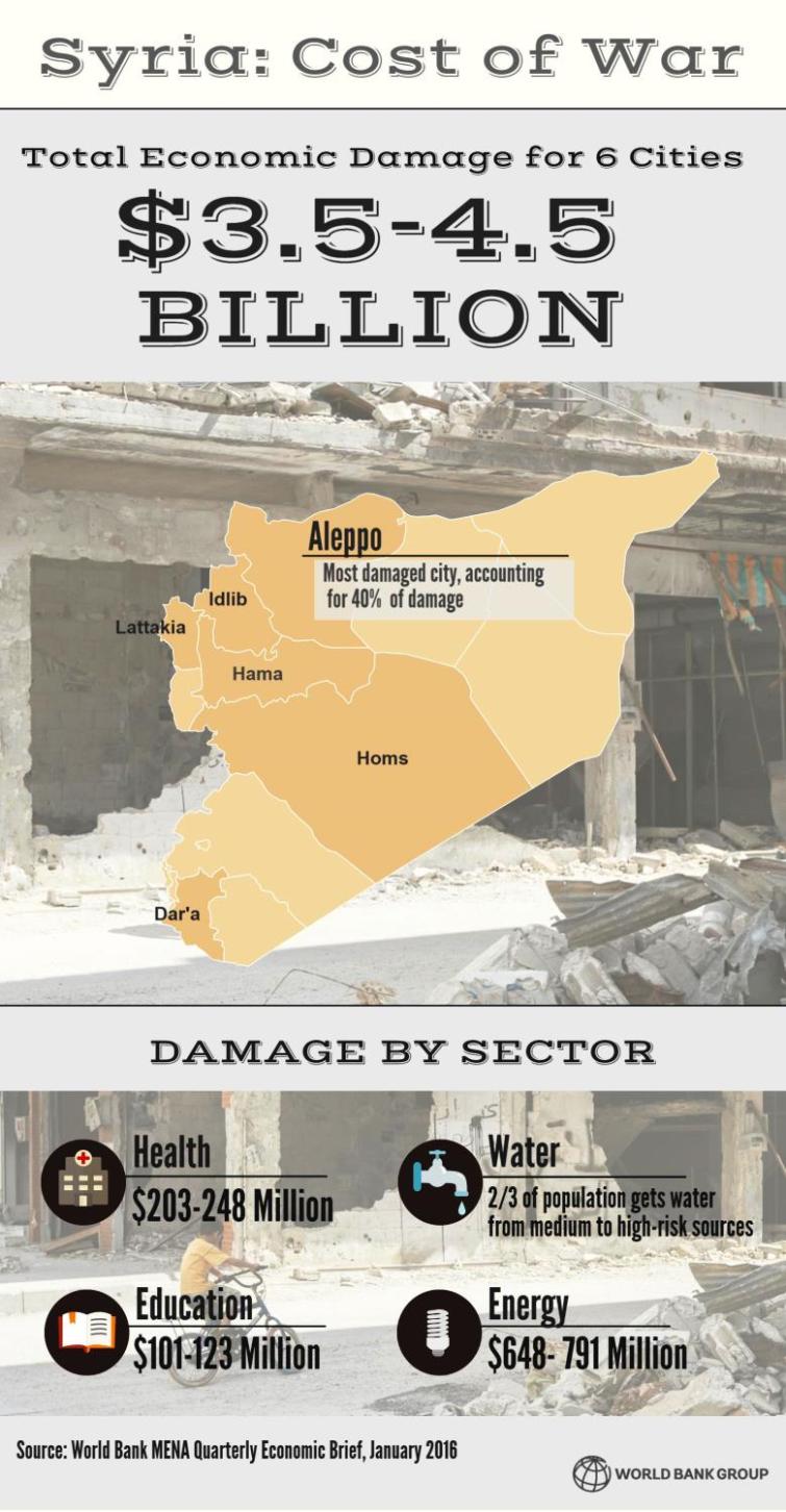 Courtesy; World Bank